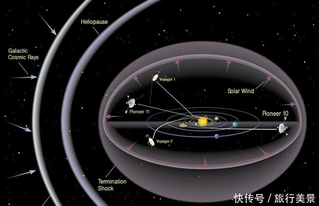 继旅行者探测器后，NASA计划发射新的探测器，主要研究日球层顶