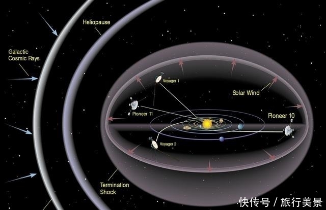 继旅行者探测器后,NASA计划发射新的探测器,主要研究日球层顶