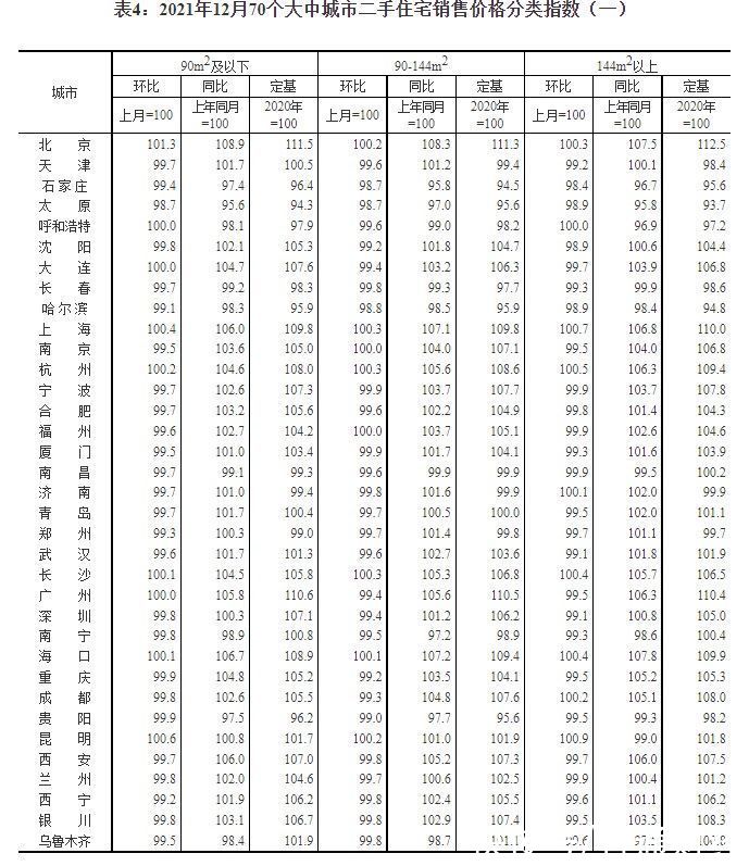 百分点|国家统计局：一线城市新建商品住宅和二手住宅销售价格环比一降一升，二三线城市均为下降