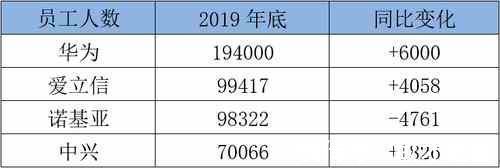设备|华为、中兴、爱立信、诺基亚的2019年谁家余粮最多
