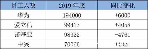 设备|华为、中兴、爱立信、诺基亚的2019年谁家余粮最多