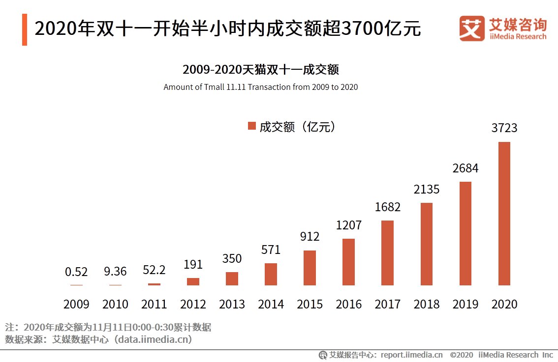 电商|2020年双十一电商行业报告：近六成用户质疑直播电商优惠力度