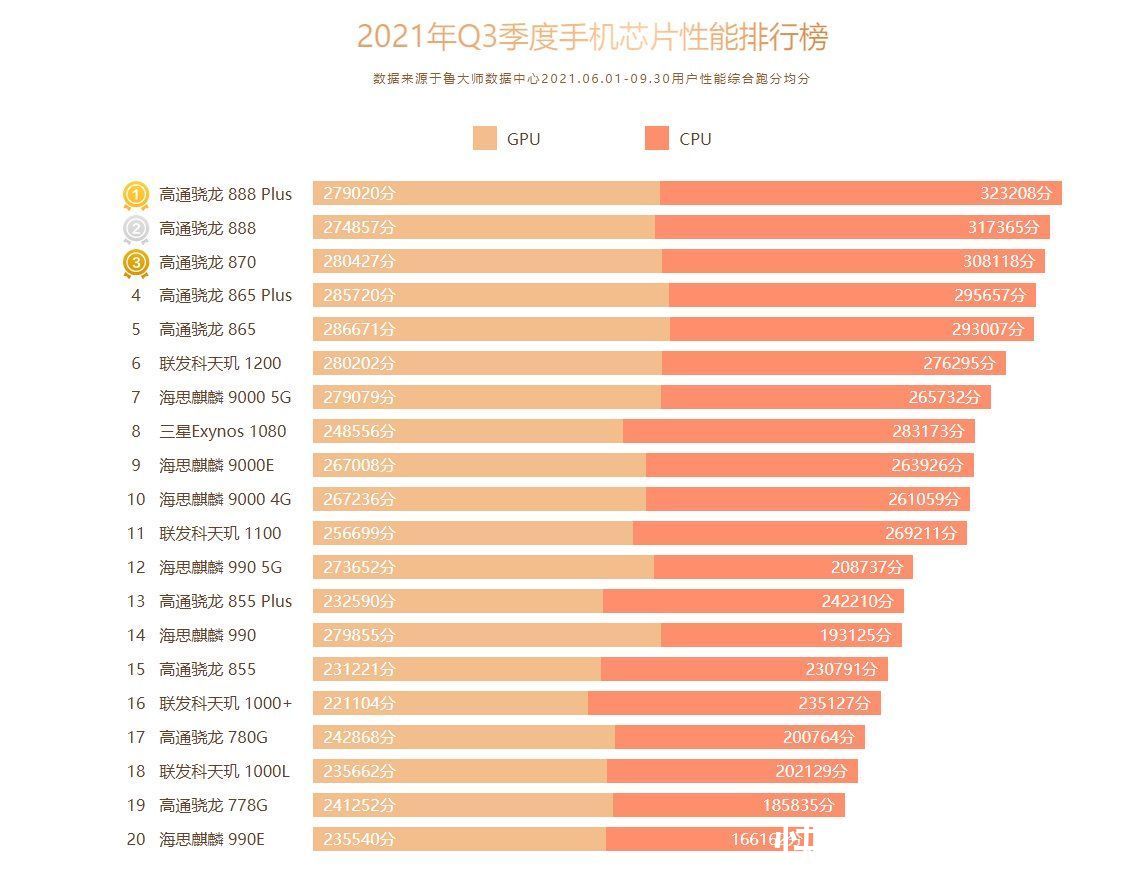 性能|鲁大师2021 Q3季度手机报告：性能最强、最流畅手机揭晓