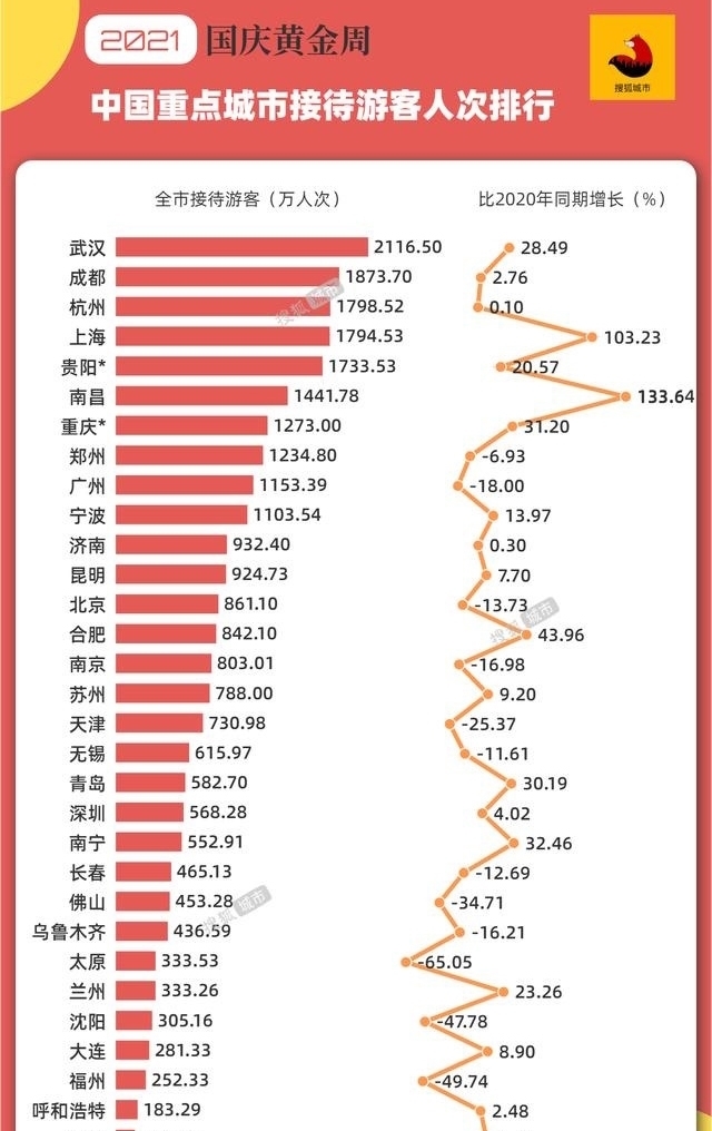 文创产品|国庆接待游客最多的城市，总客流2116万，当地人：意外但情理之中