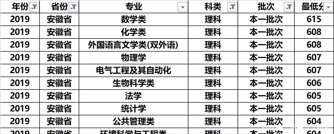 吴作人|南京师范大学全国各专业录取分：分析发现，这几个专业学霸最喜欢