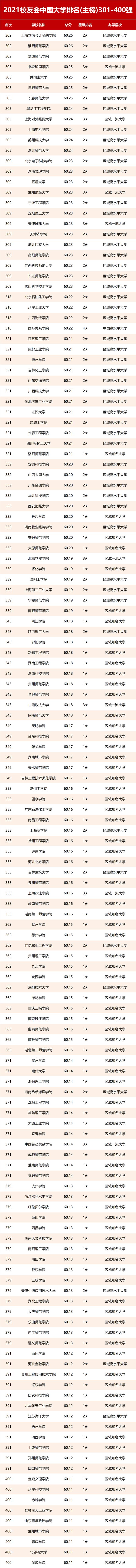 最新:艾瑞深中国校友会网发布2021年中国高校500强!