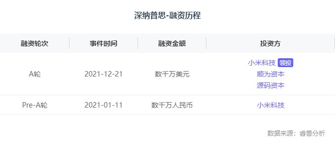 小米集团|融资丨「深纳普思」完成千万美元新一轮融资，小米集团领投