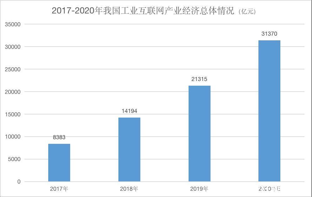 数字化|融资200亿、规模万亿、新势力涌现，泛工业领域数字化进入加速期