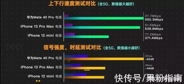 华为|iPhone 13 信号测试出炉，提升了多少?
