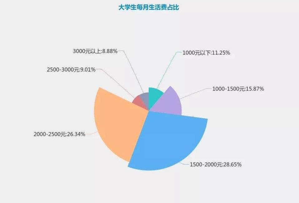 无忧|大学“生活费6等级”出炉，土豪贫民差距太大，2级以上生活无忧