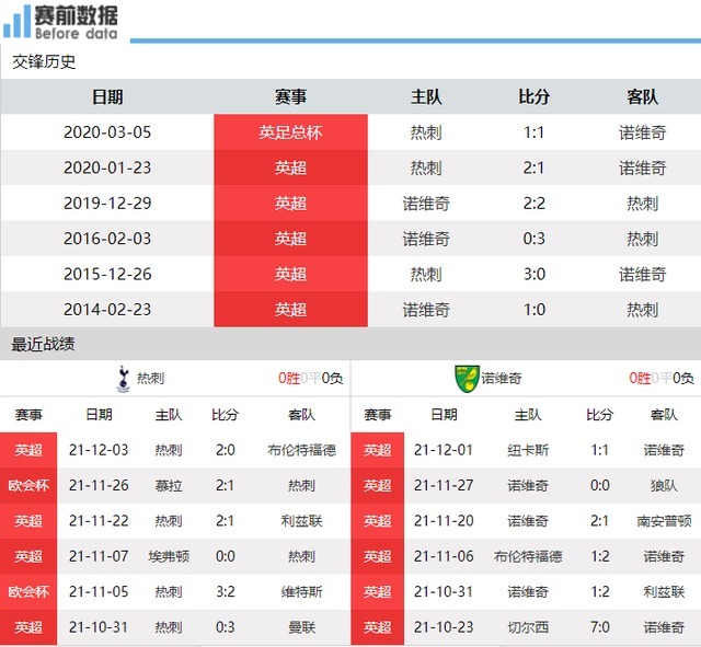 前瞻|热刺vs诺维奇前瞻：孔蒂联赛主场打弱队很稳 热刺盼联赛三连胜