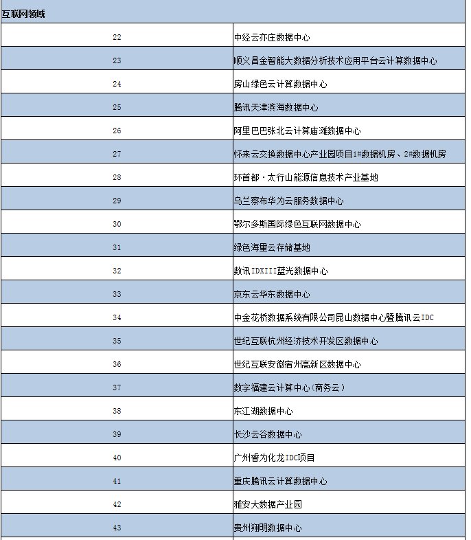 上榜|2020年度国家绿色数据中心名单公布 重庆4家上榜