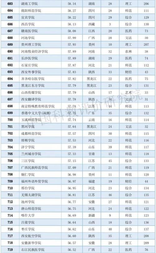 2020中国大学排名800强：10个类型排名第一的高校都在这个城市！