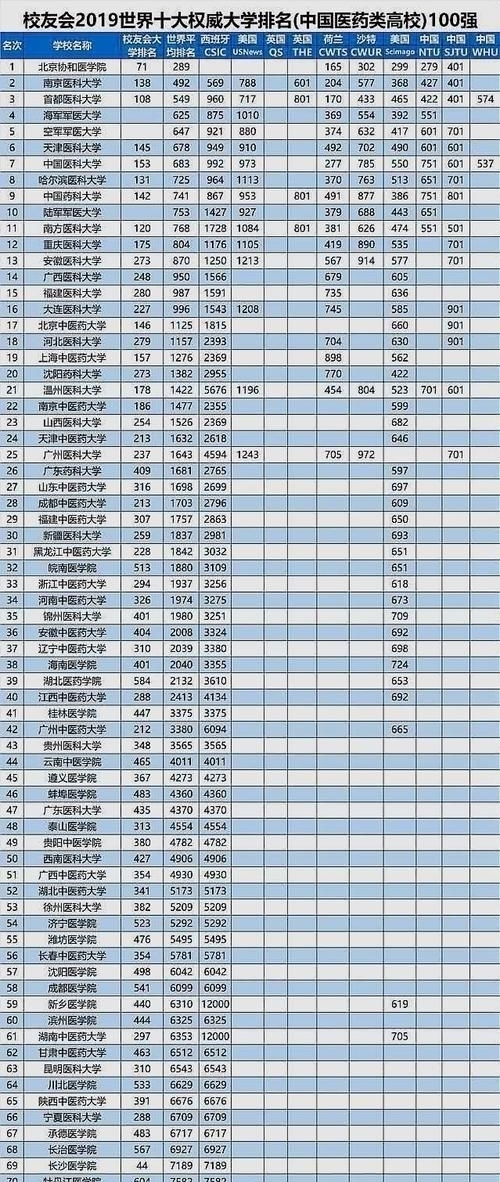 75所医学院综合排行榜，军医大很亮眼，学医真的很难吗