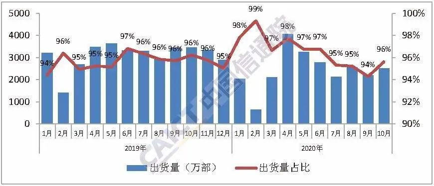 国内|10月国内手机市场总体出货量2615.3万部 5G手机占64.1%