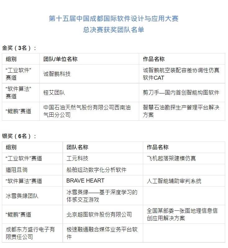 软件|第十五届中国成都国际软件设计与应用大赛总决赛成功举行，获奖名单出炉