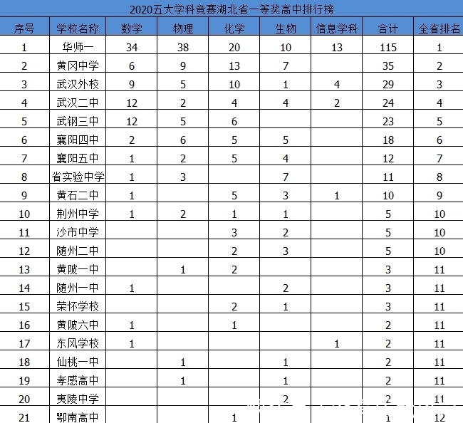 五大|2020年五大学科竞赛中学金牌榜出炉，第一是哪里？