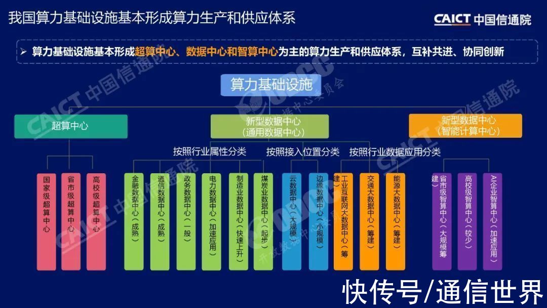 深度观察|信通院李洁把脉算力趋势：异构、协同、泛在、低碳（附PPT）