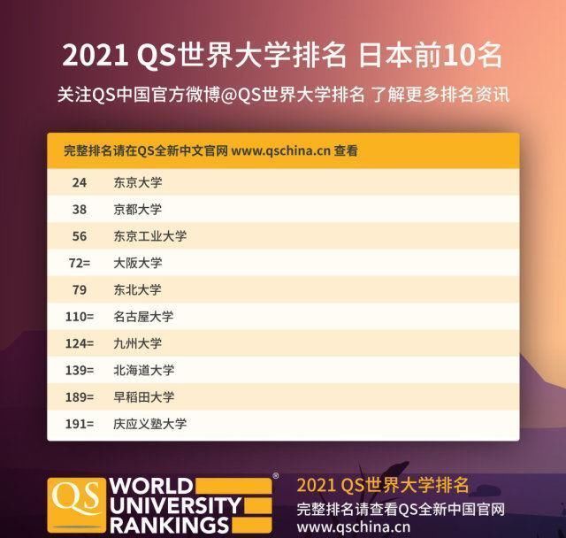 来了2021QS世界大学排名来了麻省理工学院连续9年蝉联第一