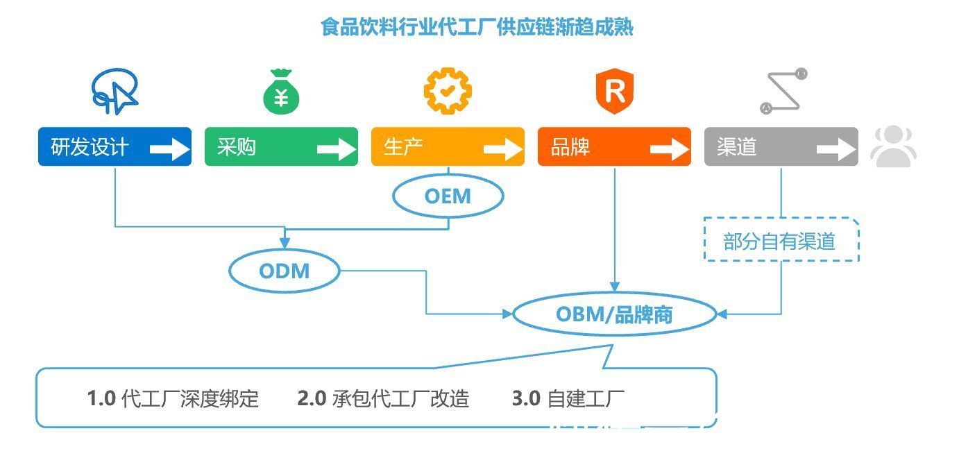 消费者|兴趣电商时代，新锐食饮品牌如何突出重围？