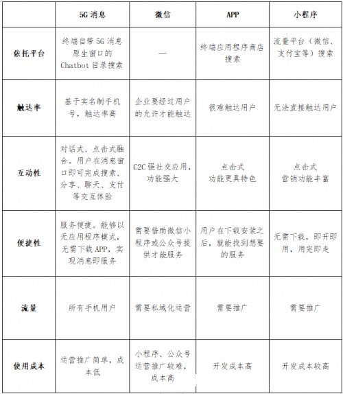 喜推科技|5G消息对企业来说价值大吗？能取代小程序或APP吗？