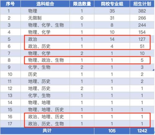 招生计划|新高考模式下：高一、高三考生，如何报好提前本科批？