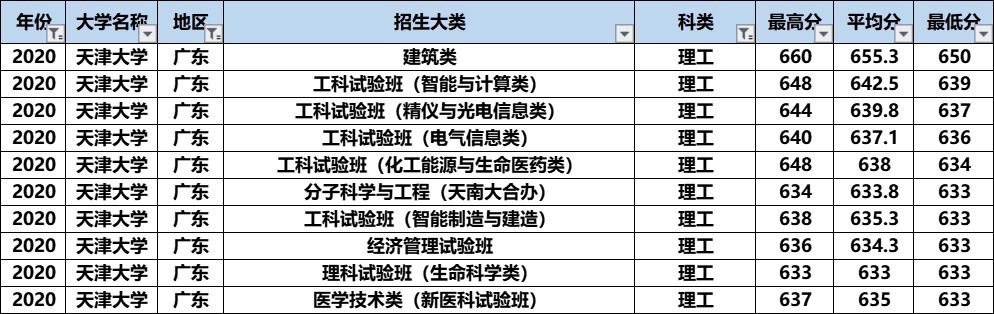 天津大学的A+专业录取分数不算高，“最难考”的竟然是这个专业