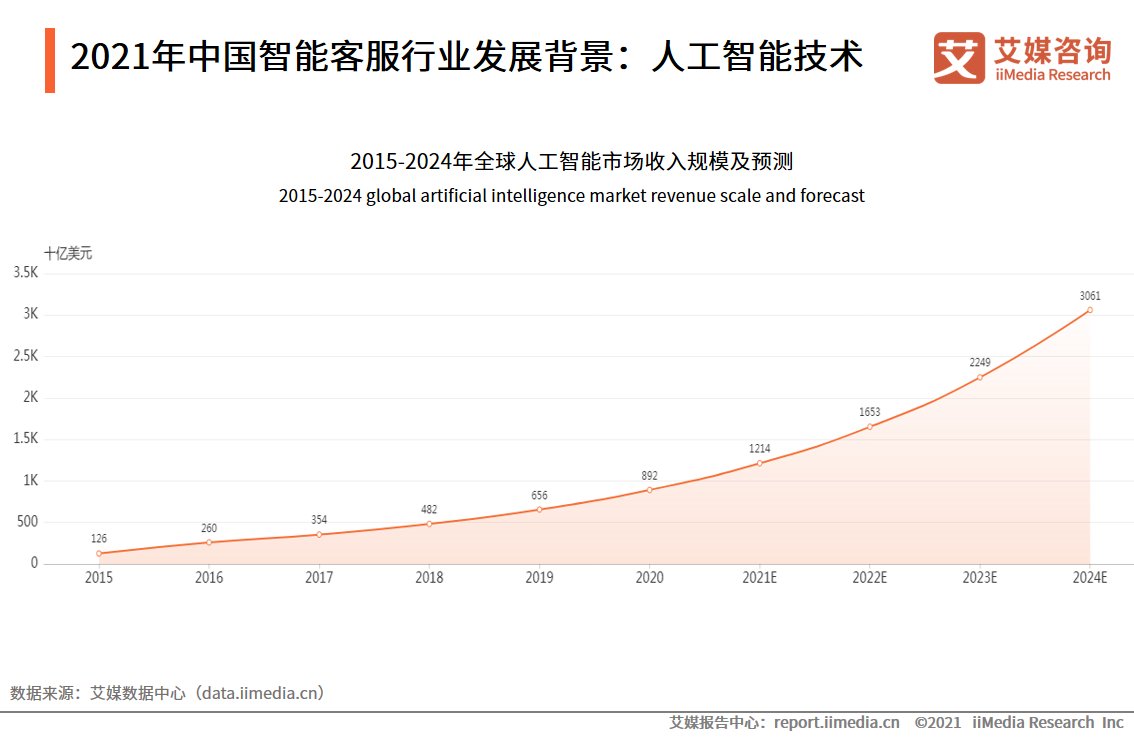艾媒|智能客服满意度调查报告：问题解决程度有限，回答千篇一律是痛点