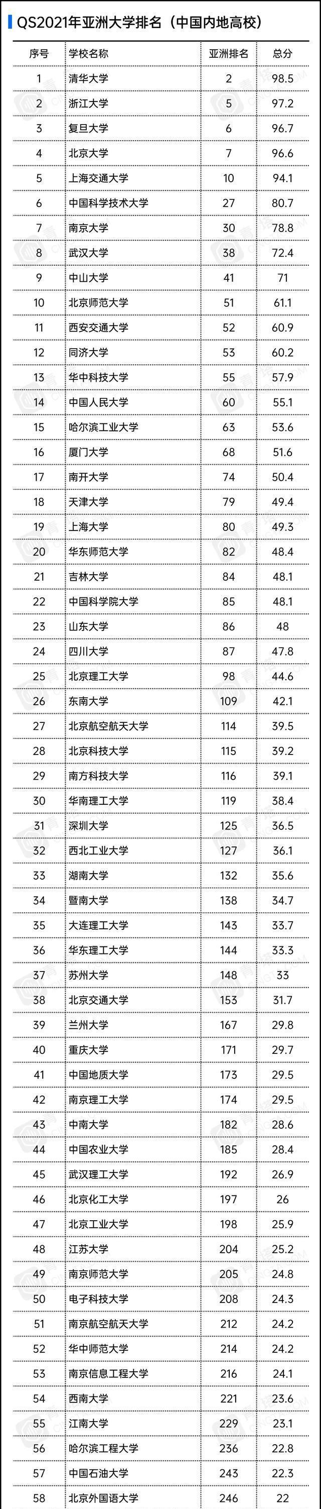 发布|亚洲大学排名发布, 清华屈居第2, 北大跌出前五!