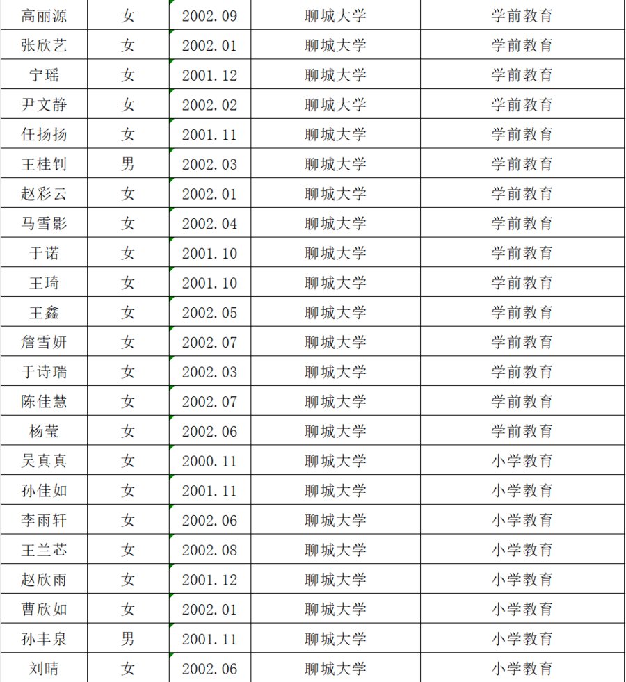 山东省|山东省高校师范类优秀毕业生名单公示，聊城254人