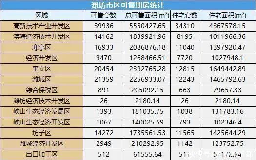 期房|潍坊上周卖地1.27亿 市区库存下降近900套