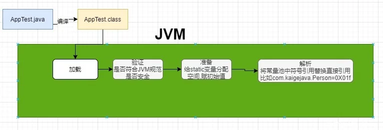 JVM学习第一篇思考：一个Java代码是怎么运行起来的-上篇