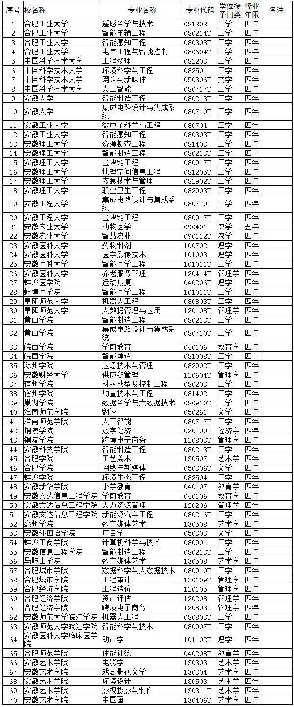 皖西学院新增2个本科专业