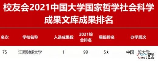 江西财经大学在校友会系列榜单中表现亮眼 多榜江西省第一