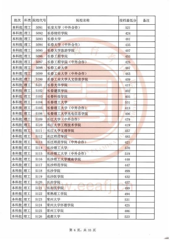 2020福建本科院校录取投档线汇总！2021高考志愿填报参考