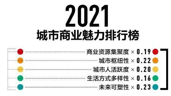 城市|漳州又上榜了！2021年中国城市商业魅力排行榜最新发布！漳州排在…