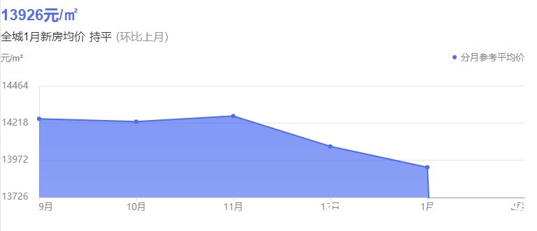 跌幅|跌了一片!山东省济南市最新房价行情(二月整理)
