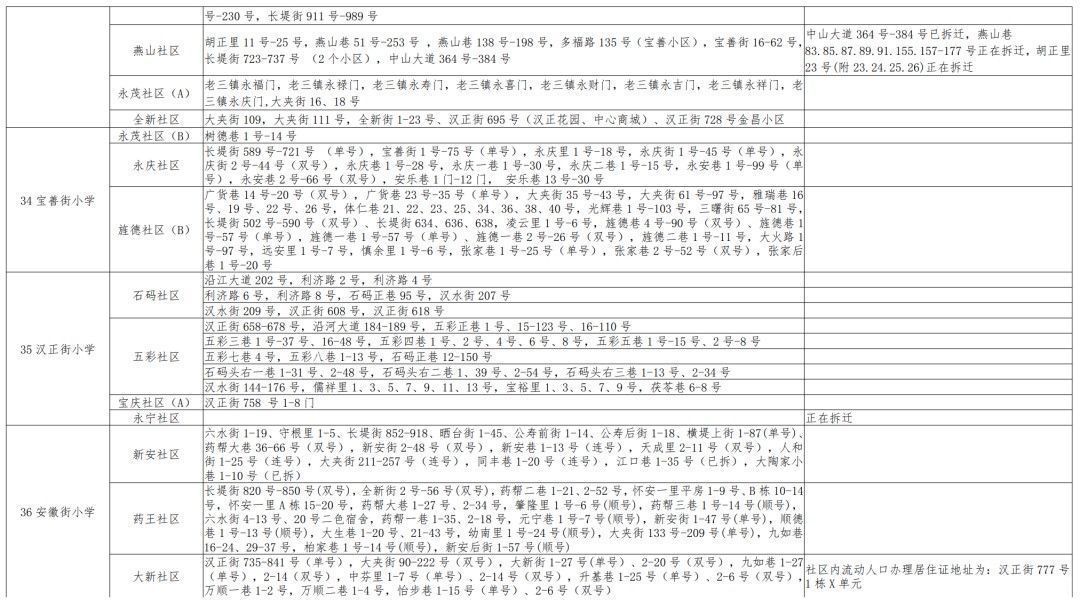 入学|最新！武汉各区划片入学范围公布