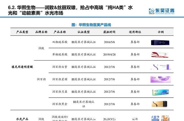 产品 医美行业深度研究报告进击的水光针！