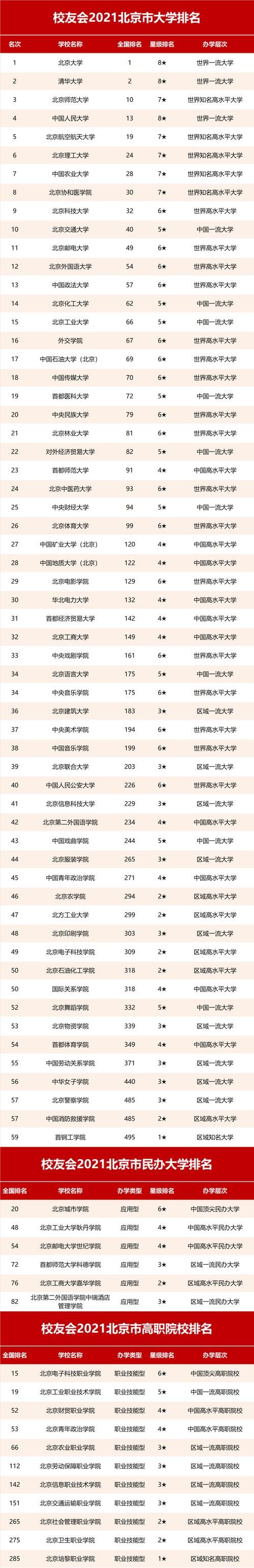 2021校友会中国华北地区大学排名，北京大学第一