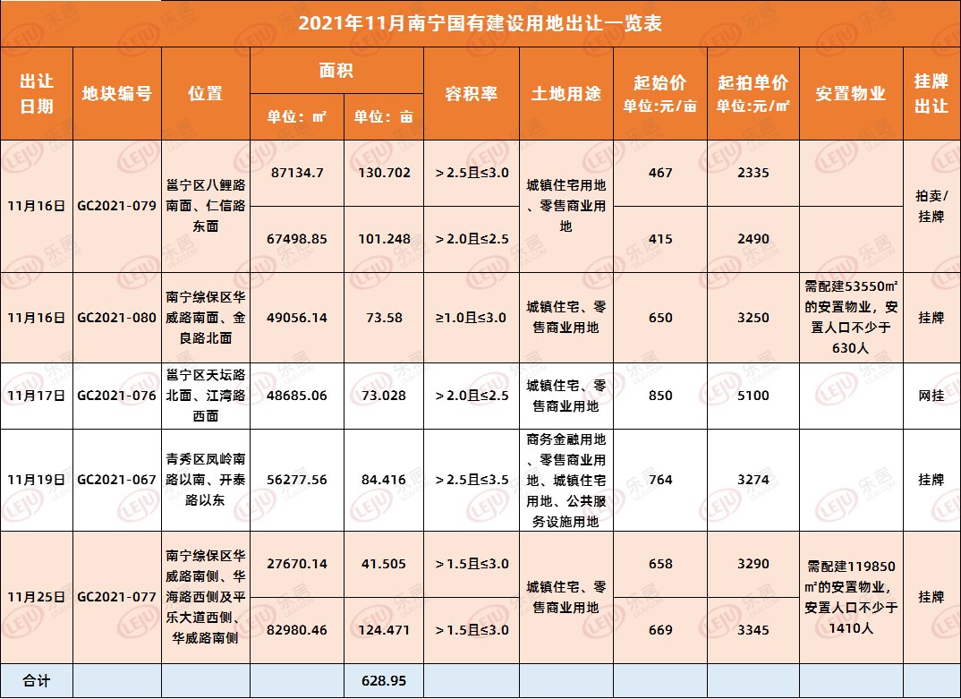 南宁新上架3宗地块11月出让 竞买方式有新变化！|土拍预告| 南宁