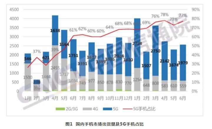 同期|中国信通院：上半年中国5G手机出货量同比增100.9%