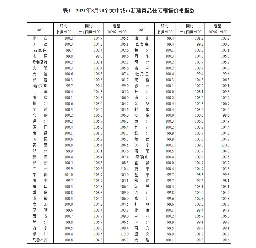 销售价格|2021年8月份70个大中城市商品住宅销售价格变动情况