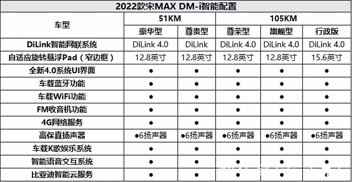 全系标配|2022款宋MAX DM-i搭载全新的4.0系统