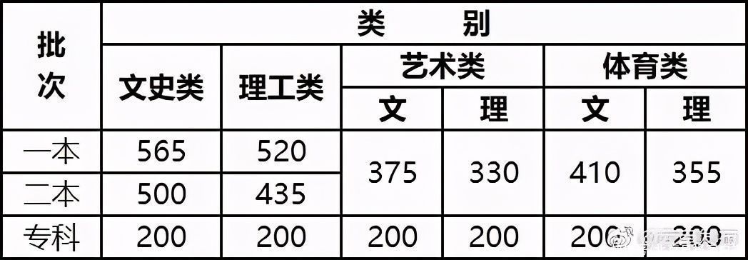 放榜了！各地高考分数和录取分数线陆续公布|6月24日更新 | 文史