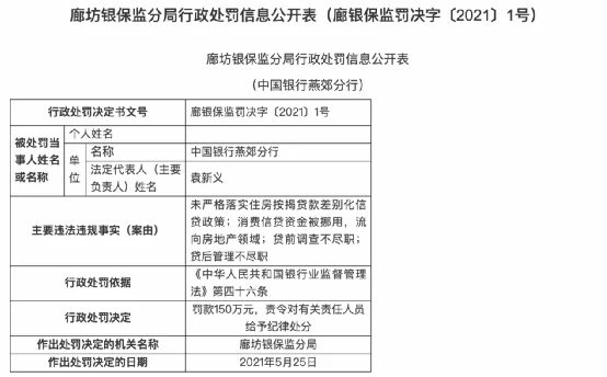 ？严查信贷资金违规进入楼市 北京4家银行被罚530万