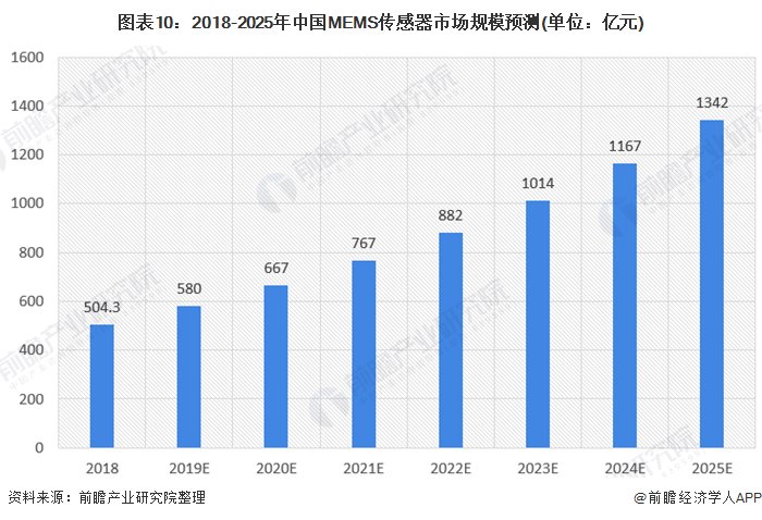 全球|2020年全球及中国MEMS传感器行业市场现状及发展前景分析 国内发展潜力大、增速快