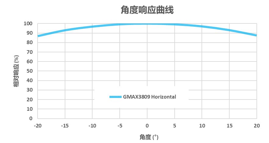 电荷域|长光辰芯发布900万像素GMAX3809相机传感器