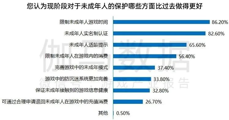 改善|游戏消费者权益保障调查报告:投诉减少环境改善 “未成年人游戏时间限制”成用户最关注点