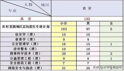 公安专业中哪一个专业最好，可以公安联考？